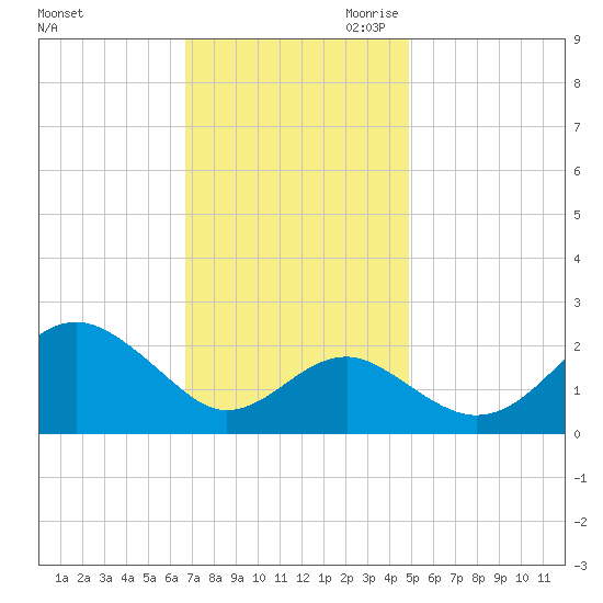 Chestertown tide chart for Friday, November 12, 2021