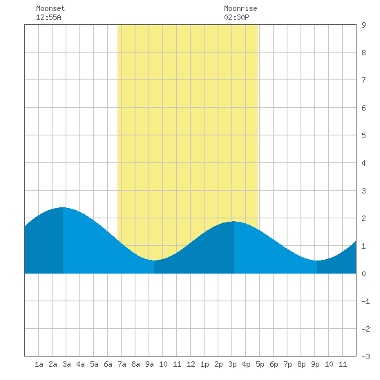 Chestertown tide chart for Saturday, November 13, 2021
