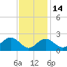 Chestertown tide chart for Sunday, November 14, 2021