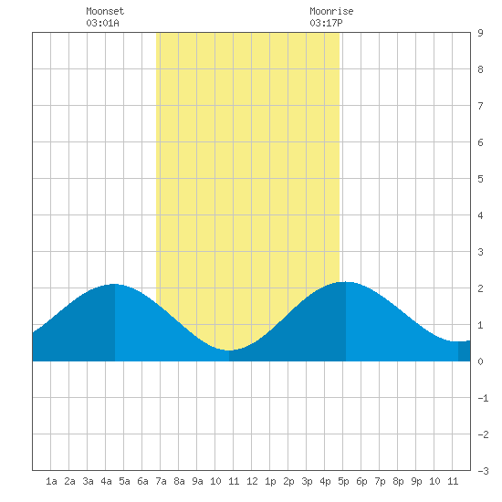 Chestertown tide chart for Monday, November 15, 2021