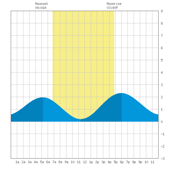 Chestertown tide chart for Tuesday, November 16, 2021