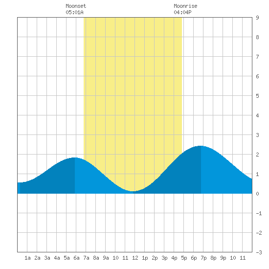 Chestertown tide chart for Wednesday, November 17, 2021