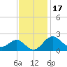 Chestertown tide chart for Wednesday, November 17, 2021