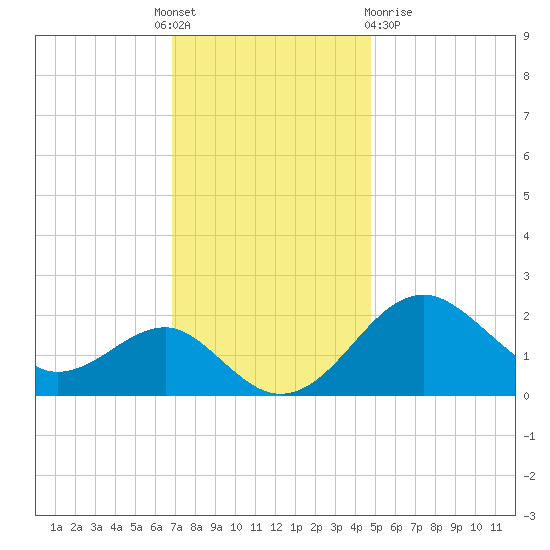 Chestertown tide chart for Thursday, November 18, 2021