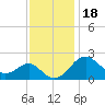 Chestertown tide chart for Thursday, November 18, 2021