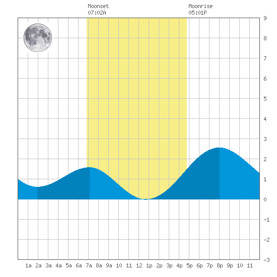 Chestertown tide chart for Friday, November 19, 2021