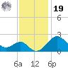 Chestertown tide chart for Friday, November 19, 2021