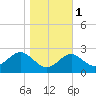 Chestertown tide chart for Monday, November 1, 2021