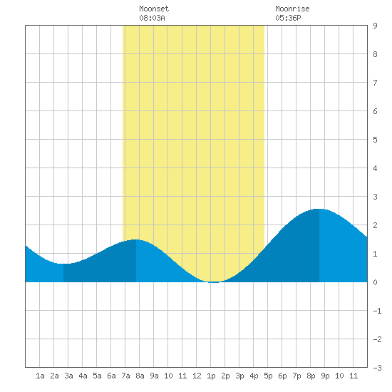 Chestertown tide chart for Saturday, November 20, 2021