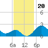 Chestertown tide chart for Saturday, November 20, 2021