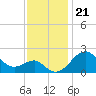 Chestertown tide chart for Sunday, November 21, 2021