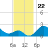 Chestertown tide chart for Monday, November 22, 2021
