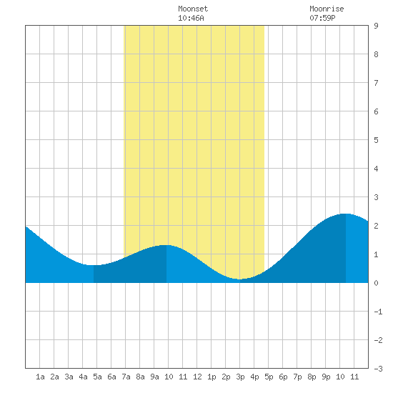 Chestertown tide chart for Tuesday, November 23, 2021