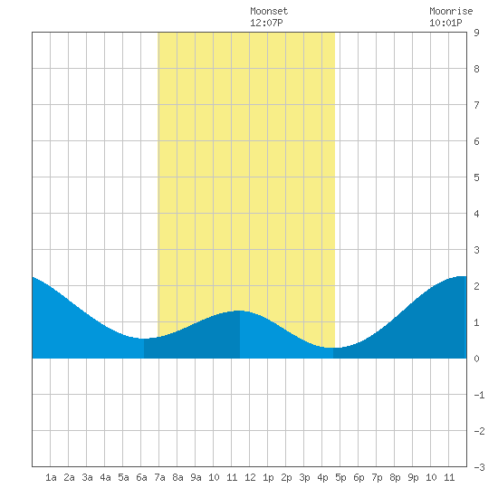 Chestertown tide chart for Thursday, November 25, 2021