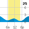 Chestertown tide chart for Thursday, November 25, 2021