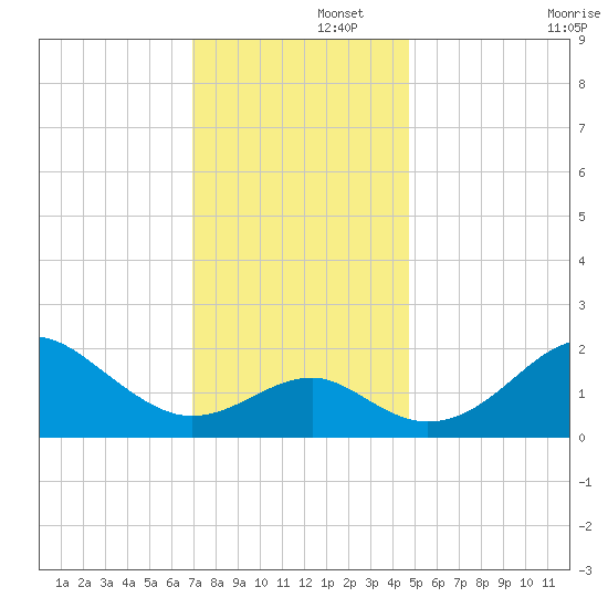 Chestertown tide chart for Friday, November 26, 2021