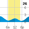 Chestertown tide chart for Friday, November 26, 2021