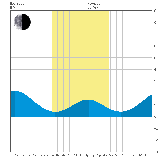 Chestertown tide chart for Saturday, November 27, 2021