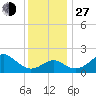 Chestertown tide chart for Saturday, November 27, 2021