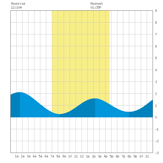 Chestertown tide chart for Sunday, November 28, 2021
