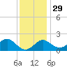 Chestertown tide chart for Monday, November 29, 2021