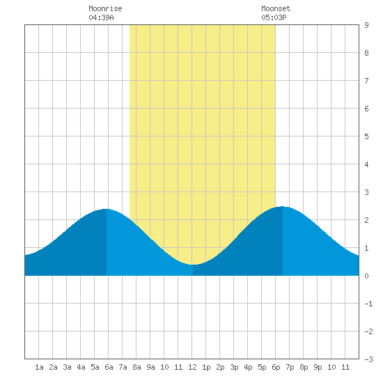 Chestertown tide chart for Tuesday, November 2, 2021