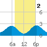 Chestertown tide chart for Tuesday, November 2, 2021