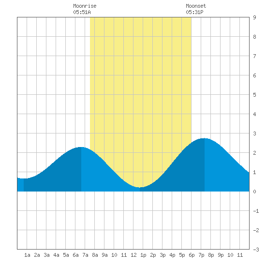 Chestertown tide chart for Wednesday, November 3, 2021