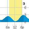 Chestertown tide chart for Wednesday, November 3, 2021