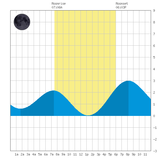 Chestertown tide chart for Thursday, November 4, 2021
