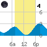Chestertown tide chart for Thursday, November 4, 2021