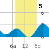 Chestertown tide chart for Friday, November 5, 2021