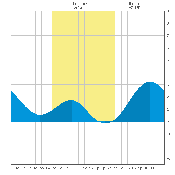 Chestertown tide chart for Sunday, November 7, 2021
