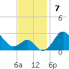 Chestertown tide chart for Sunday, November 7, 2021