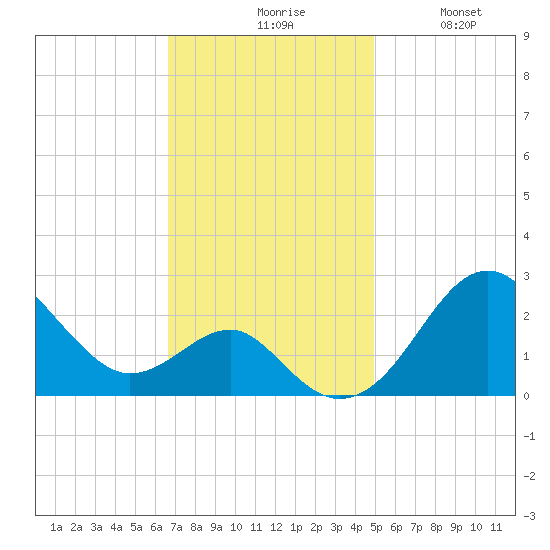 Chestertown tide chart for Monday, November 8, 2021