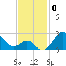 Chestertown tide chart for Monday, November 8, 2021
