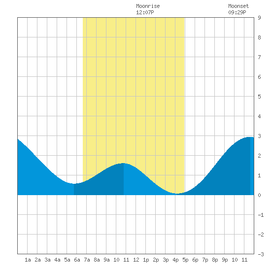 Chestertown tide chart for Tuesday, November 9, 2021