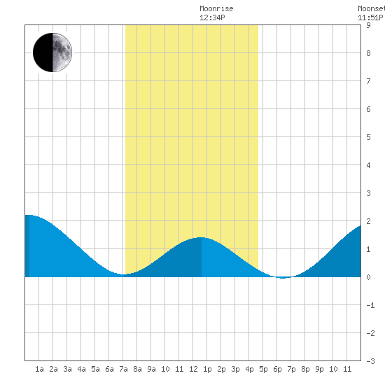 Chestertown tide chart for Friday, December 10, 2021