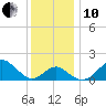 Chestertown tide chart for Friday, December 10, 2021