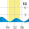 Chestertown tide chart for Saturday, December 11, 2021