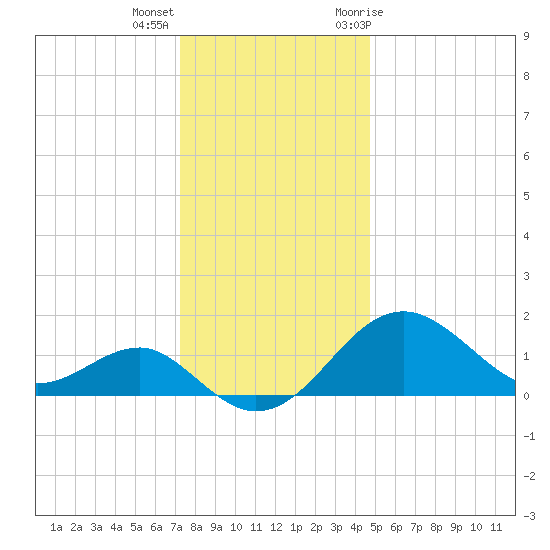 Chestertown tide chart for Thursday, December 16, 2021