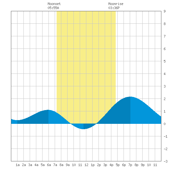 Chestertown tide chart for Friday, December 17, 2021
