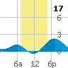 Chestertown tide chart for Friday, December 17, 2021