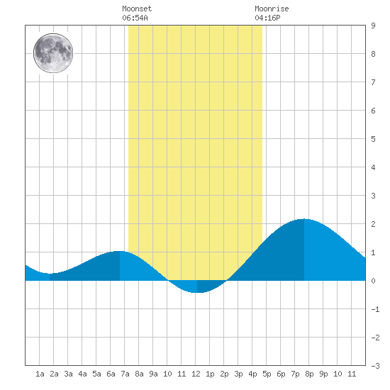 Chestertown tide chart for Saturday, December 18, 2021