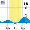 Chestertown tide chart for Saturday, December 18, 2021
