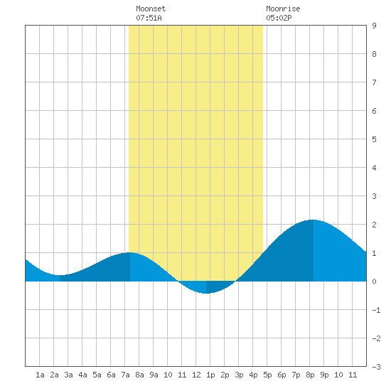 Chestertown tide chart for Sunday, December 19, 2021