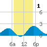 Chestertown tide chart for Wednesday, December 1, 2021