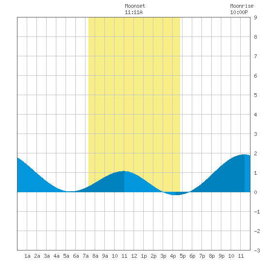 Chestertown tide chart for Friday, December 24, 2021