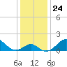 Chestertown tide chart for Friday, December 24, 2021