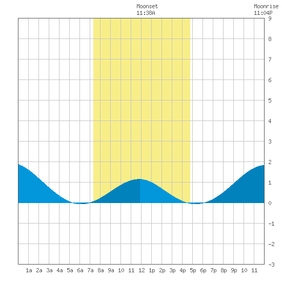 Chestertown tide chart for Saturday, December 25, 2021